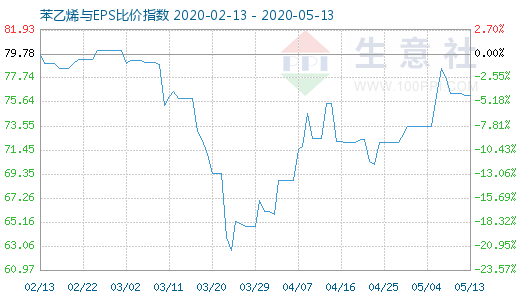 5月13日苯乙烯與EPS比價指數(shù)圖