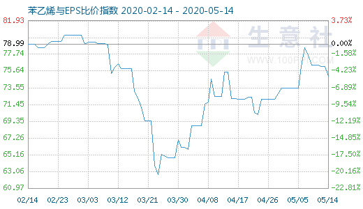 5月14日苯乙烯與EPS比價(jià)指數(shù)圖