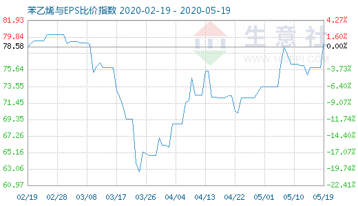 5月19日苯乙烯與EPS比價(jià)指數(shù)圖