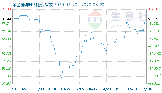 5月20日苯乙烯與EPS比價指數(shù)圖