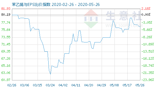 5月26日苯乙烯與EPS比價(jià)指數(shù)圖