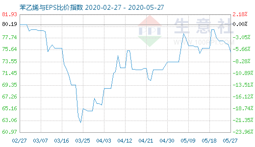 5月27日苯乙烯與EPS比價(jià)指數(shù)圖