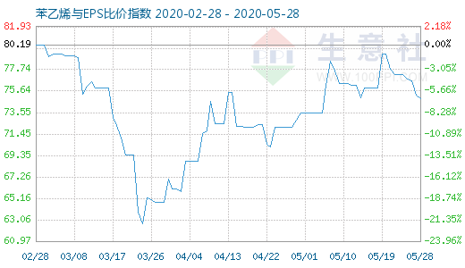 5月28日苯乙烯與EPS比價(jià)指數(shù)圖