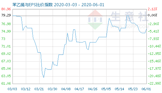 6月1日苯乙烯與EPS比價(jià)指數(shù)圖