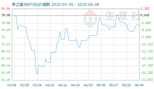 6月4日苯乙烯與EPS比價(jià)指數(shù)圖