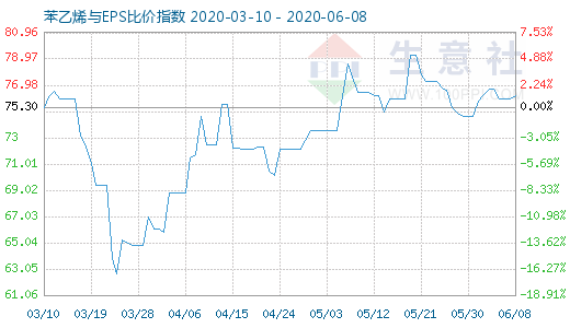 6月8日苯乙烯與EPS比價指數(shù)圖