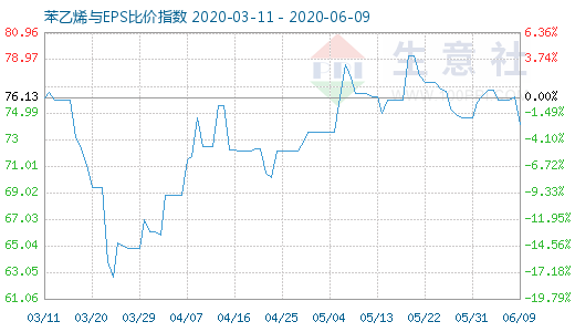 6月9日苯乙烯與EPS比價(jià)指數(shù)圖