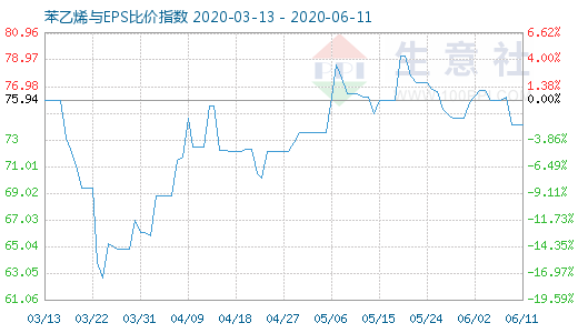 6月11日苯乙烯與EPS比價(jià)指數(shù)圖