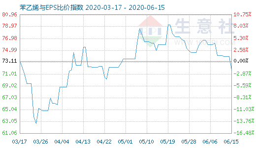 6月15日苯乙烯與EPS比價指數(shù)圖