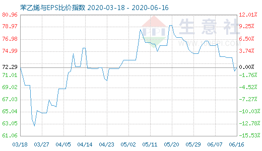 6月16日苯乙烯與EPS比價(jià)指數(shù)圖