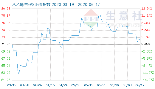 6月17日苯乙烯與EPS比價(jià)指數(shù)圖