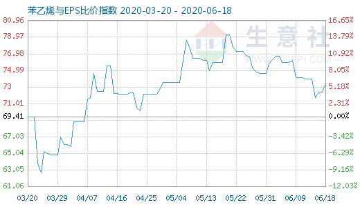 6月18日苯乙烯與EPS比價指數(shù)圖