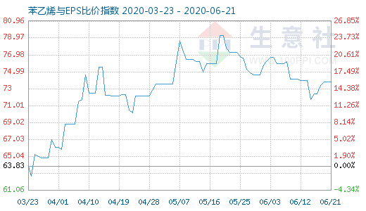 6月21日苯乙烯與EPS比價指數(shù)圖