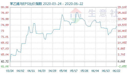 6月22日苯乙烯與EPS比價(jià)指數(shù)圖