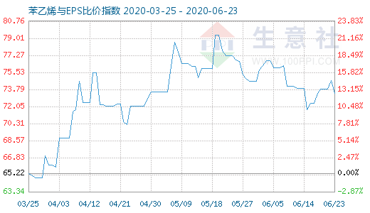 6月23日苯乙烯與EPS比價指數(shù)圖