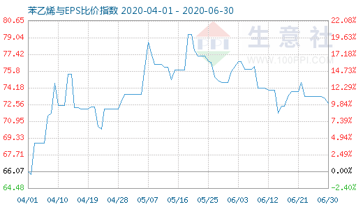 6月30日苯乙烯與EPS比價指數(shù)圖