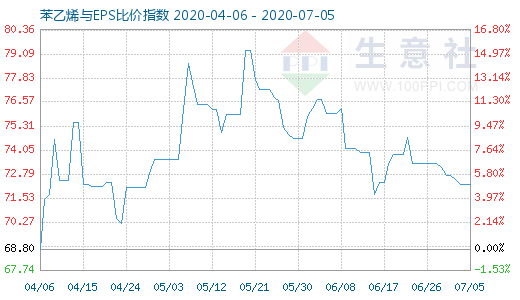 7月5日苯乙烯與EPS比價(jià)指數(shù)圖