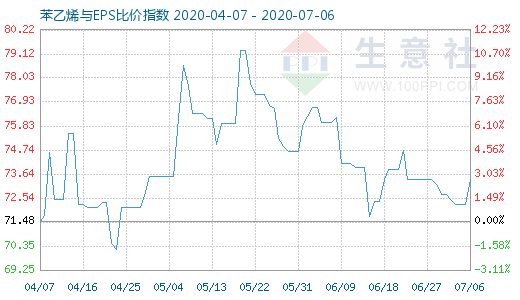 7月6日苯乙烯與EPS比價(jià)指數(shù)圖