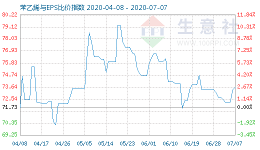 7月7日苯乙烯與EPS比價指數圖