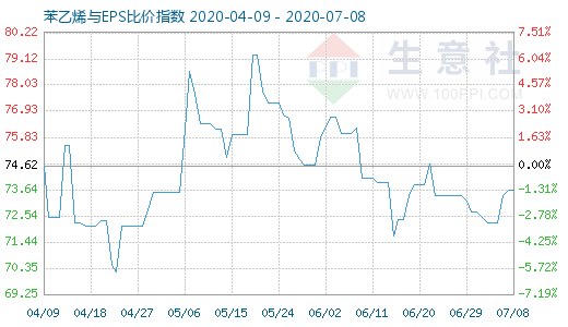 7月8日苯乙烯與EPS比價指數(shù)圖