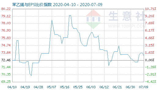 7月9日苯乙烯與EPS比價指數(shù)圖