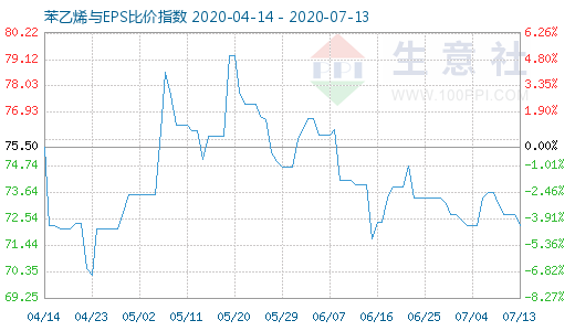 7月13日苯乙烯與EPS比價(jià)指數(shù)圖