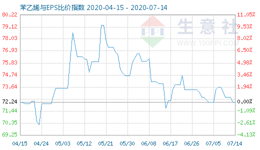 7月14日苯乙烯與EPS比價指數(shù)圖