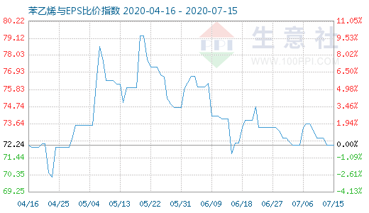 7月15日苯乙烯與EPS比價指數(shù)圖