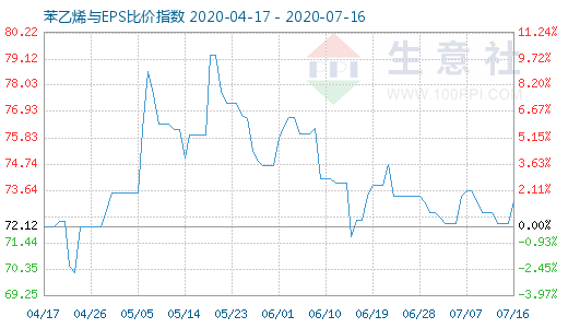 7月16日苯乙烯與EPS比價(jià)指數(shù)圖