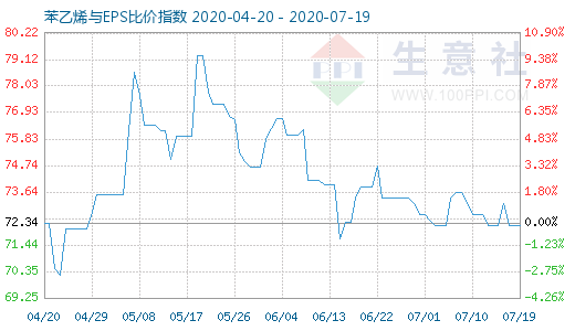 7月19日苯乙烯與EPS比價(jià)指數(shù)圖