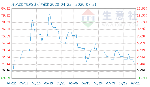 7月21日苯乙烯與EPS比價(jià)指數(shù)圖