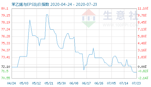 7月23日苯乙烯與EPS比價指數(shù)圖