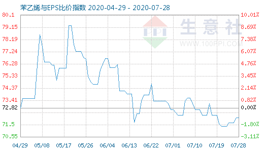 7月28日苯乙烯與EPS比價指數(shù)圖