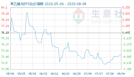 8月4日苯乙烯與EPS比價指數(shù)圖