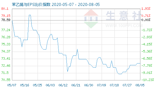 8月5日苯乙烯與EPS比價指數(shù)圖