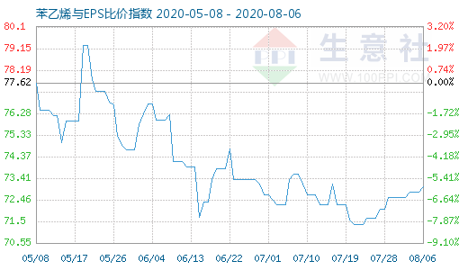 8月6日苯乙烯與EPS比價(jià)指數(shù)圖