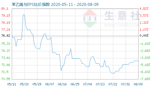 8月9日苯乙烯與EPS比價(jià)指數(shù)圖