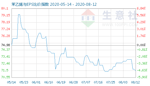 8月12日苯乙烯與EPS比價(jià)指數(shù)圖