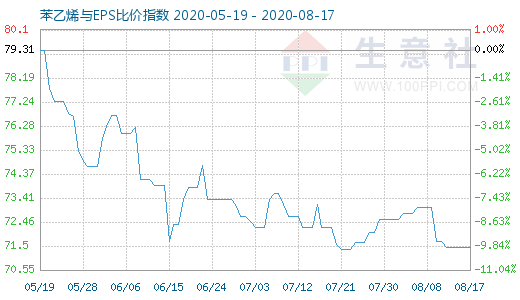 8月17日苯乙烯與EPS比價(jià)指數(shù)圖