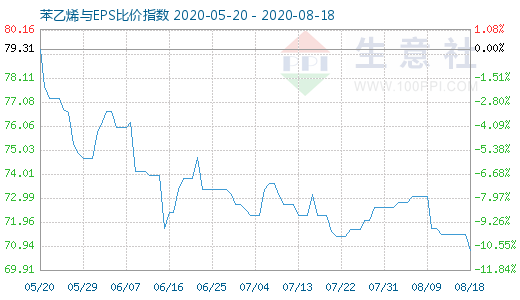 8月18日苯乙烯與EPS比價(jià)指數(shù)圖