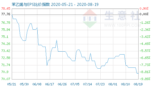 8月19日苯乙烯與EPS比價指數(shù)圖