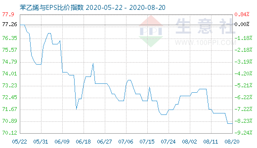 8月20日苯乙烯與EPS比價(jià)指數(shù)圖