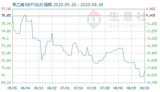 8月24日苯乙烯與EPS比價指數(shù)圖