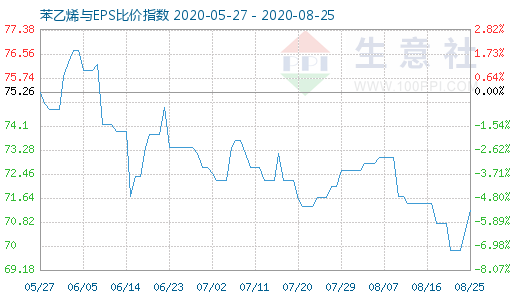 8月25日苯乙烯與EPS比價(jià)指數(shù)圖