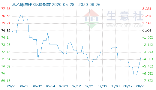 8月26日苯乙烯與EPS比價指數(shù)圖