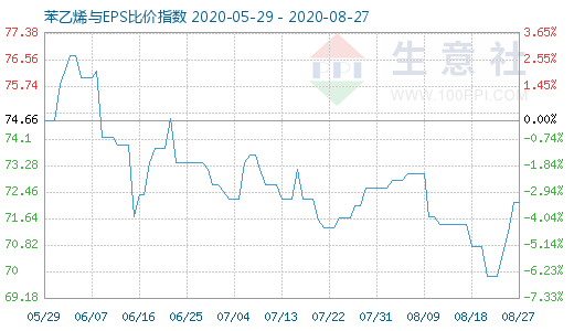 8月27日苯乙烯與EPS比價指數(shù)圖