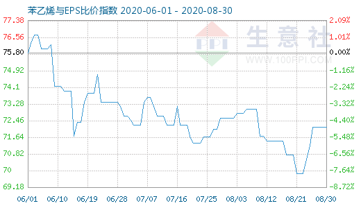 8月30日苯乙烯與EPS比價指數(shù)圖
