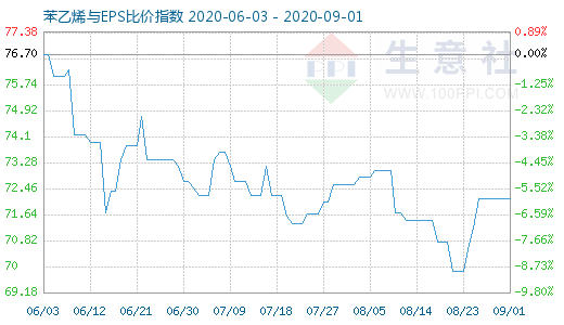 9月1日苯乙烯與EPS比價指數(shù)圖