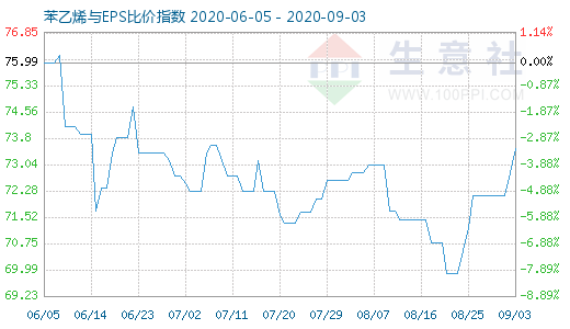 9月3日苯乙烯與EPS比價指數(shù)圖