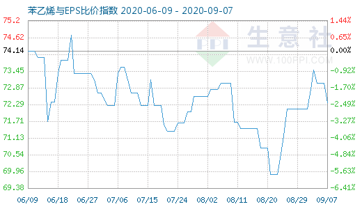 9月7日苯乙烯與EPS比價指數(shù)圖